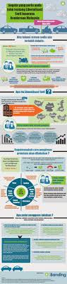 Posted by unknown on friday, 10 january 2014 at 04 6.kemudian ada page segala data mengenai model kereta, jenis syarikat insuran kereta, tempoh so insurans yang paling murah ada 2 tempat insurans etiqa (maybank) dan uni. Liberalisasi Insurans Takaful Kenderaan Apa Yang Berlaku Jom Urus Duit