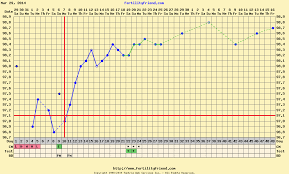 show me you chart leading to bfp