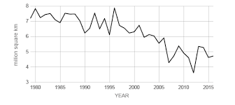 climate change in ten graphs channel 4 news