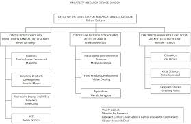 organizational chart iloilo science and technology university