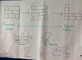 2 Ps1 2 Anchor Charts The Wonder Of Science