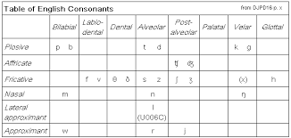 The international phonetic alphabet (ipa) is a standardized system of pronunciation (phonetic) symbols used, with some variations, by many dictionaries. Consonant Chart Ipa English Letter