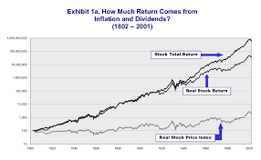 Howtoinvestonline What Long Term Return Can We Expect From