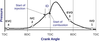 Résultat de recherche d'images pour "cylinder pressure vs crank angle"