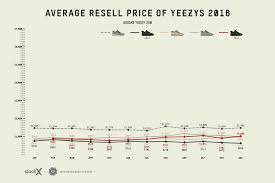 Yeezy Resale Prices The Stockx Guide On Reselling