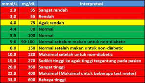 5 makanan yang bisa menurunkan kadar gula dalam darah | kamusehat. Jumlah Gula Darah Puasa Normal Rasmi B