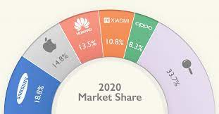 Before buying a smartphone, you must see the best mobile phone brands in 2021? Ranked Top Smartphone Brands By Global Sales In 2020