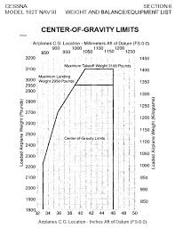 How Are The Limits Of The Center Of Gravity Chart