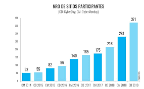 El cyberday es una iniciativa de la cámara de comercio de santiago (ccs) a estamos preparando las ofertas, descuentos y promociones para este cyberday 2021 que se correrá desde tendremos una amplia oferta, desde productos de electrónica, deportes, belleza, hasta ropa e incluso en. La Increible Evolucion Del Cyber Day En Chile Agencia Digital