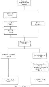 Figure 1 From Intranasal Lidocaine For The Treatment Of