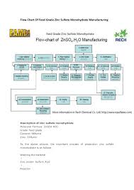 Porduction Process Of Feed Grade Zinc Sulfate Monohydrate In