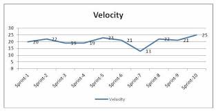 What Is Agile Velocity And Why It Matters S W Testing Studio