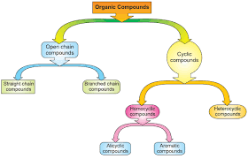 Organic Compounds Classification Of Organic Compounds And