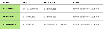 It's here, in the beginning, when many new runners stumble. How To Start Running Well Guides The New York Times
