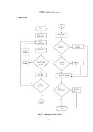 gsm based control system