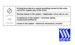 If this is done twice, one with the driver in open air and one with an added (known) mass it should be fairly easy to calculate the fs, vas and qt. Thiele Small Parameters The Effect Of An Enclosure