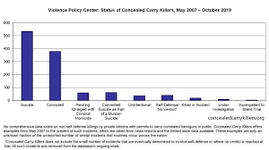 More Than 1 330 Non Self Defense Deaths Involving Concealed