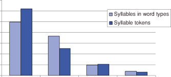 The Frequency Of Syllable Types In The Korean First Grade