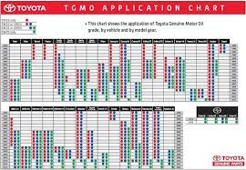 Or use search to find other model. 2012 Tacoma Requires 0w 20 Oil Tacoma World