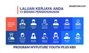Latihan Kemahiran Percuma Untuk Belia Tanpa Sijil Spm Melalui Program Myfuture Youth Plus Kementerian Belia Dan Sukan Kbs Edu Bestari