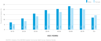 Obesity In Canada Prevalence Among Adults Canada Ca