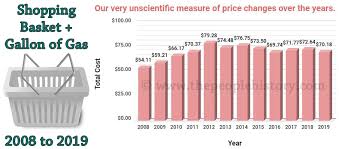 our current price basket of goods services and cost of living