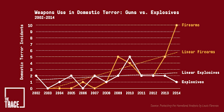 Image result for US Domestic Terrorism incidents