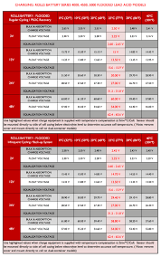 The above chart gives an indication of what the voltage should be at different states of charge and operating conditions. Povjesnicar Pokajanje Kreda Battery Charge Time Calculator Thehoneyscript Com