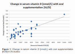 How Long Does It Take For Vitamin D To Work Vitamin D Answers