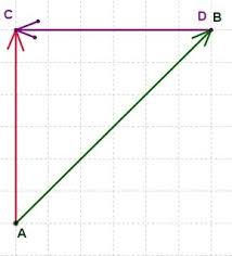 Vectors Direction Orientation Addition Multiplication Scalars Math Pictures Vector Calculus