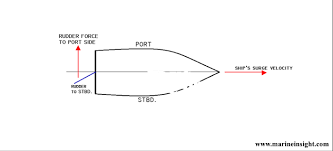 How Does A Rudder Help In Turning A Ship