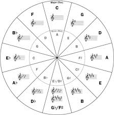 The treble clef is the symbol at the beginning of a staff that indicates the pitches of the notes on the thus, the treble clef forms an integral part of the treble staff. Are Minor Scales Meant To Be In Sharp Or Flat Keys Music Practice Theory Stack Exchange
