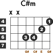 C M Dflat Minor Guitar Chord Easy Guitar Chords Guitar Notes Acoustic Guitar Lessons
