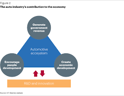 Get up to date news and statistics of the malaysian automotive industry. The Contribution Of The Automobile Industry To Technology And Value Creation Article Spain Kearney