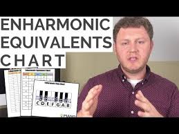 Enharmonic Equivalents Chart Youtube