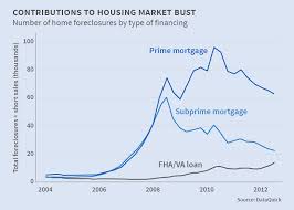 economists view housing