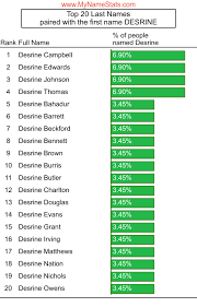 DESRINE First Name Statistics by MyNameStats.com