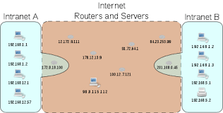 Title Structure Of The Internet Ip Addresses Wikibooks