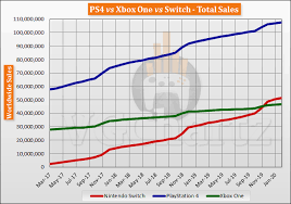 Switch Vs Ps4 Vs Xbox One Global Lifetime Sales February 2020 In 2020 Xbox One Xbox Ps4