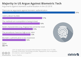 Chart Majority In U S Argue Against Biometric Tech Statista