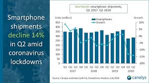 The discord comes from the fact that the galaxy a5 (2017), the golden middle of the a series, features the exynos 7 octa system chip, which is not considered flagship territory. Canalys Newsroom Global Smartphone Market Q2 2020