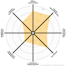 Radar Chart Selective Label Rotation In System Web Ui