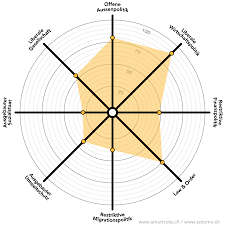 radar chart selective label rotation in system web ui