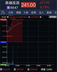 Jun 24, 2021 · 聯亞藥今日開高走高，股價持續上漲，高端疫苗今日以279.5元開高，一度拉升至281.5元，終場收在276.5元，上漲1.5元，漲幅0.54%，股價遭聯亞藥超越. é«˜ç«¯å®Œæˆeuaè£œä»¶ ä»Šè‚¡åƒ¹è¡241å…ƒæ¼²åœ è¯äºžè—¥é€£å¸¶å¤§æ¼²é€¾26 æ°'è¦–æ–°èžç¶²