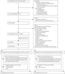 Complementary Feeding At 4 Versus 6 Months Of Age For