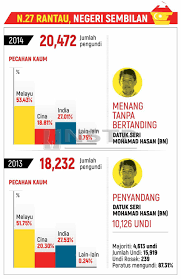 Pilihan raya umum kali ini menyaksikan seramai 14.9 juta pengundi akan mengundi bagi memilih ahli parlimen dan ahli dewan undangan negeri (adun) bagi penggal. Kemenangan Mohamad Di Dun Rantau Tidak Sah Batal
