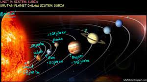Sistem suria sains tahun 4. Sains Tahun 4 Urutan Planet Dalam Sistem Suria Youtube