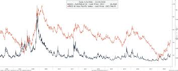 Asia Pacific Equity Index Implied Volatility