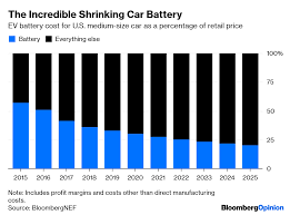 Electric Vehicle Battery Shrinks And So Does The Total Cost