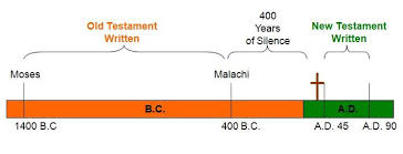 新約導論三之一：兩約之間
